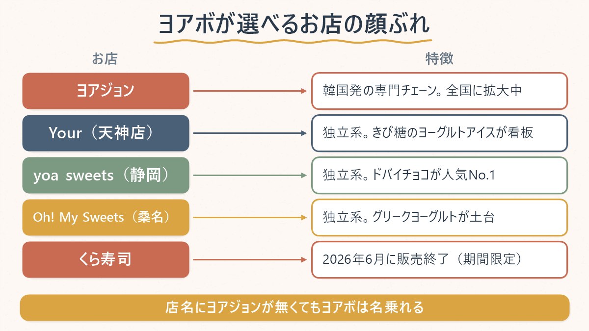 ヨアボを扱う店の顔ぶれと、それぞれの特徴を一覧にした図解