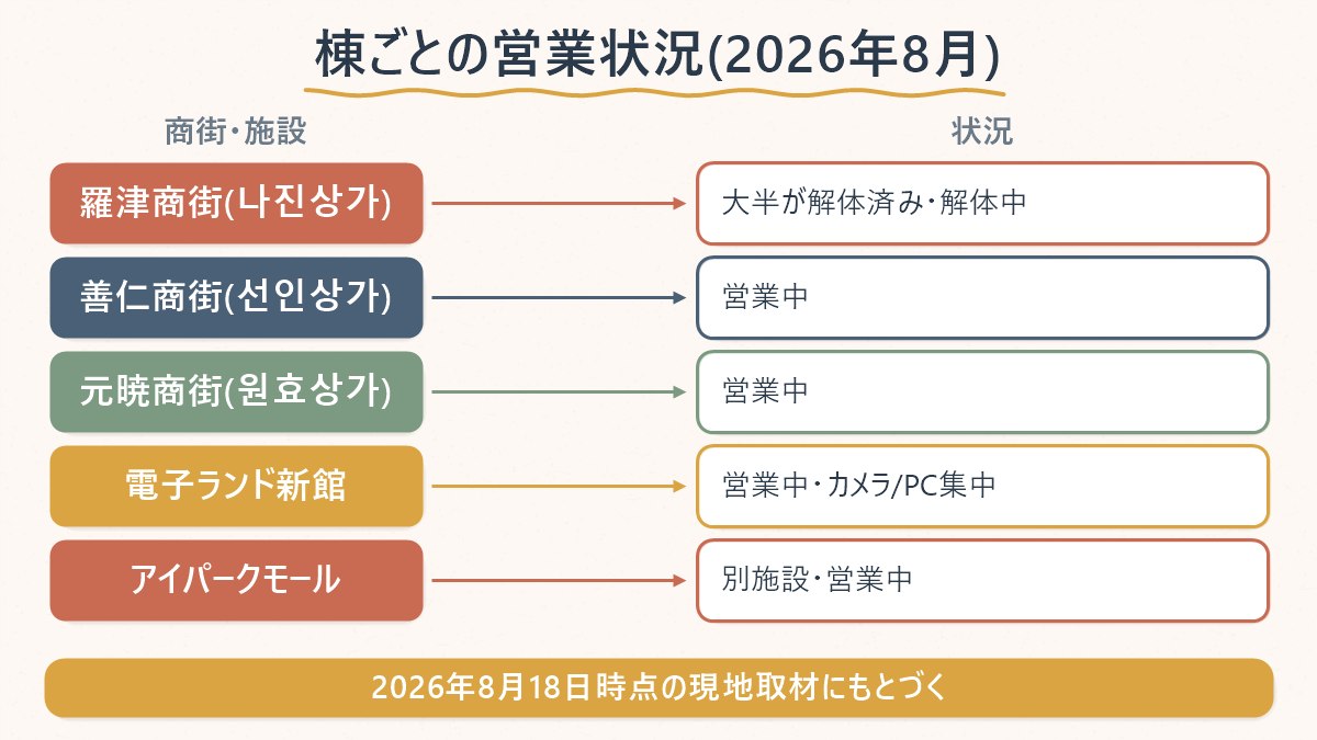 羅津商街・善仁商街・元暁商街・電子ランド・アイパークモールの2026年8月時点の営業状況を一覧で示す図