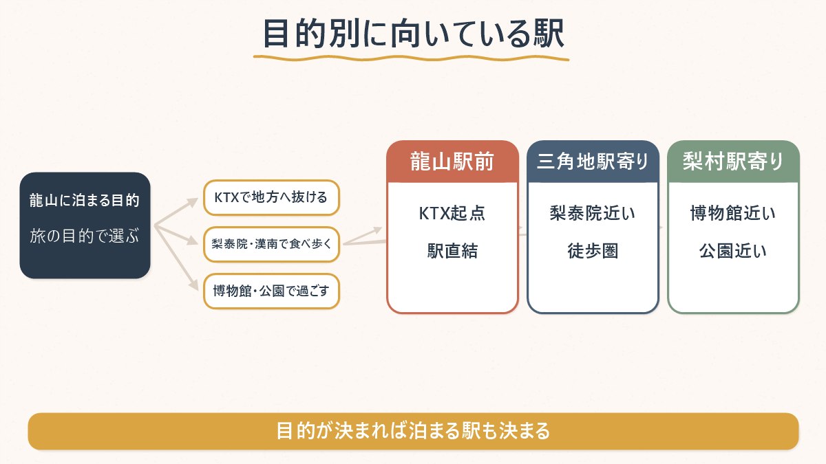 龍山に泊まる目的別に向いている駅を示した分岐図