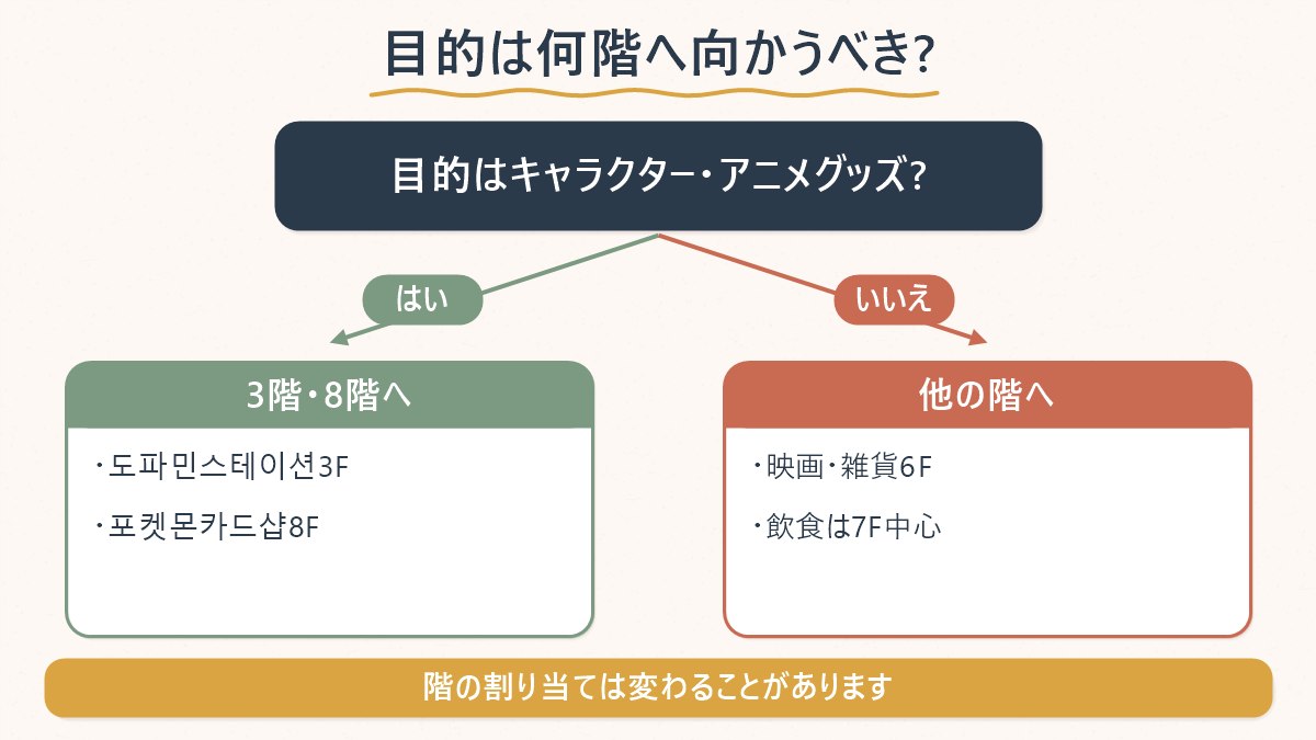 目的がキャラクター・アニメグッズなら3階・8階へ、それ以外の目的なら別の階へという行き先の分かれ方