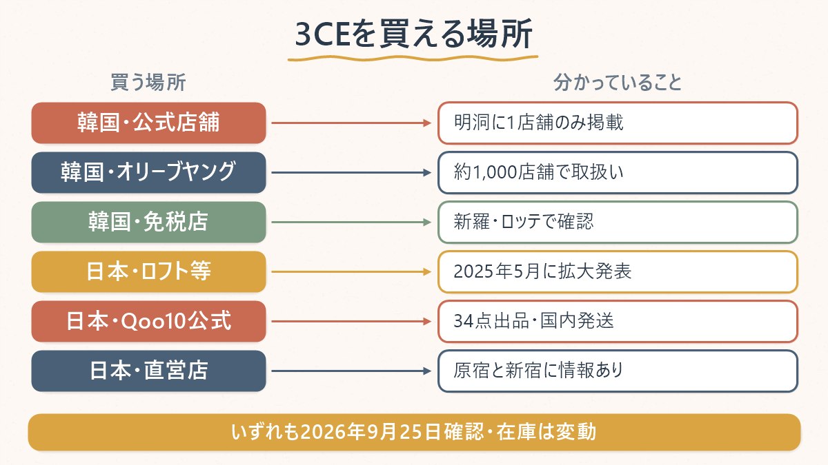 3CEを買える場所を韓国の公式店舗・オリーブヤング・免税店・日本の公式取扱店・Qoo10公式ショップ・韓国のオンラインモールの6つに分けて整理した対応表
