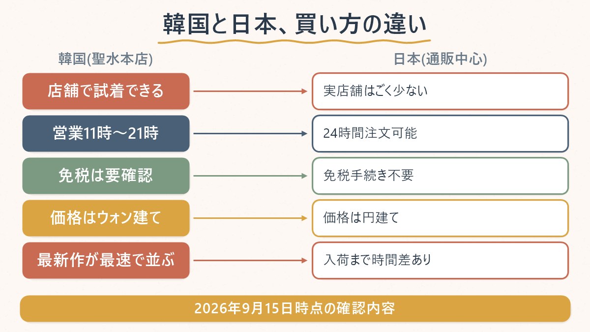 アーダーエラーを韓国の聖水本店で買う場合と、日本から通販で買う場合の違いを示す図