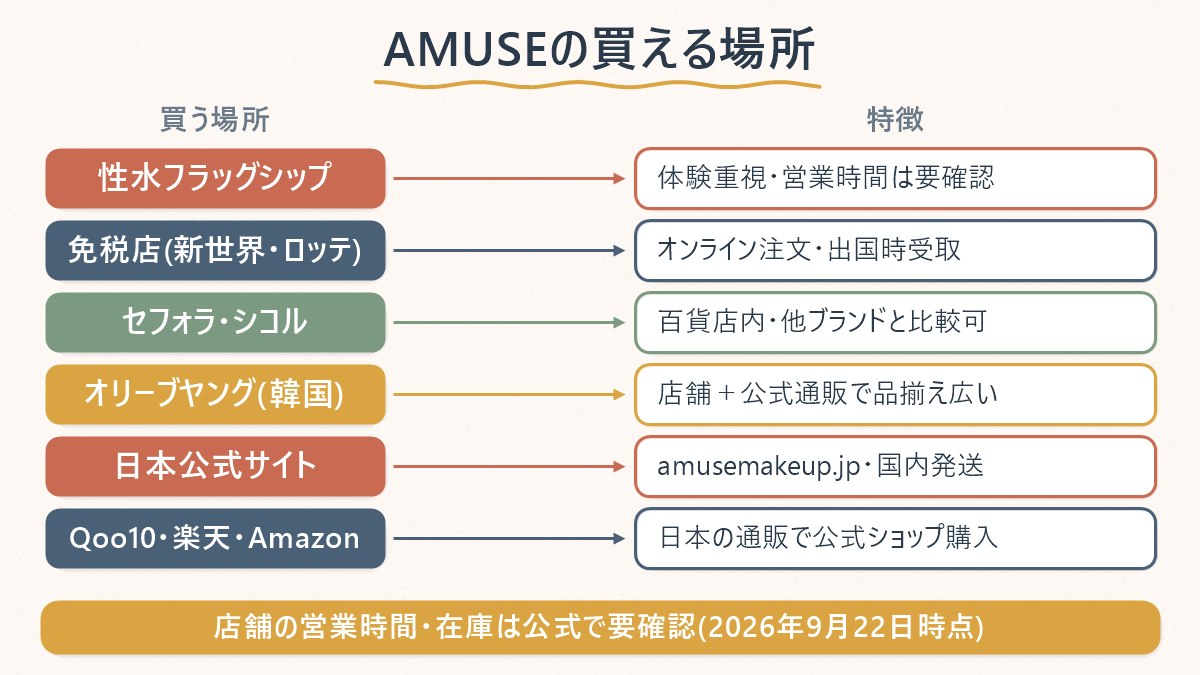 AMUSEを買える場所を聖水フラッグシップ・免税店・セフォラ&シコル・韓国のオリーブヤング・日本公式通販・Qoo10&楽天&Amazonの6つに分けて特徴を整理した対応表