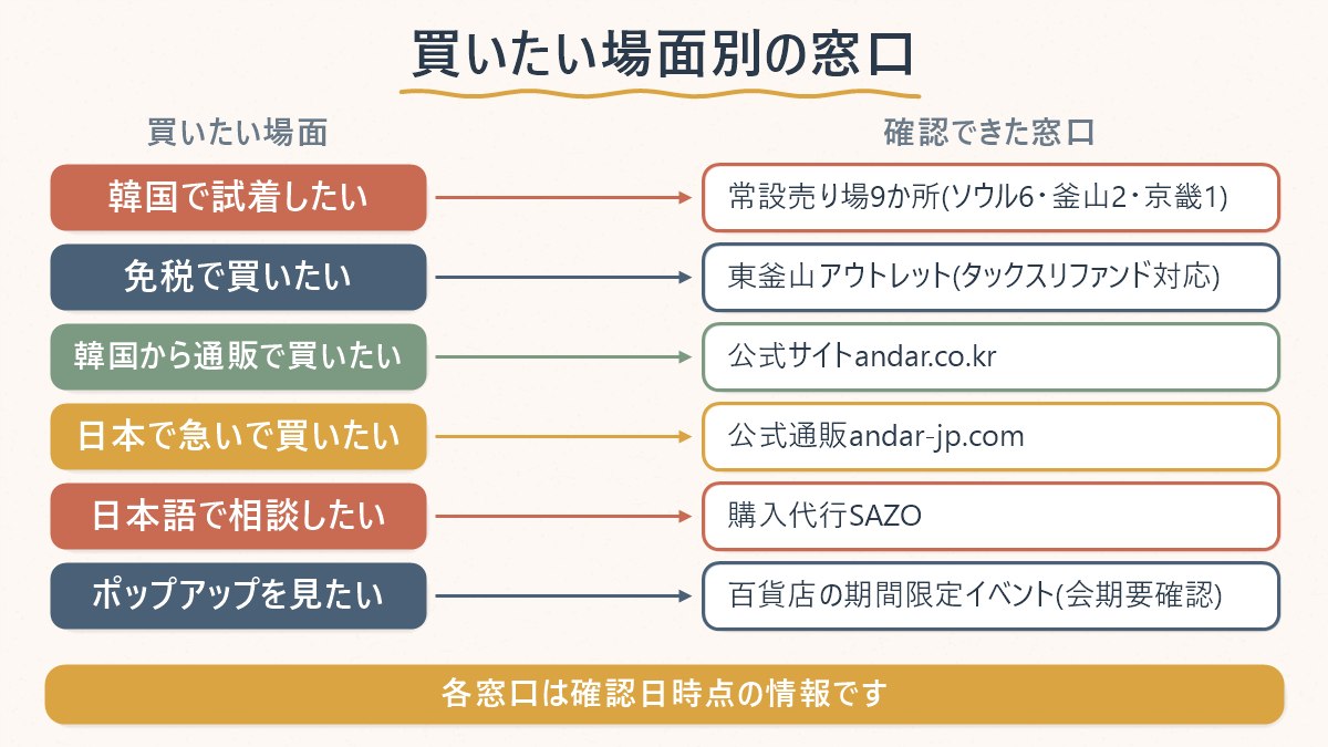 アンダールを買いたい場面別に、韓国の直営店・免税店、日本の公式通販・購入代行のどこを見ればよいか整理した対応表