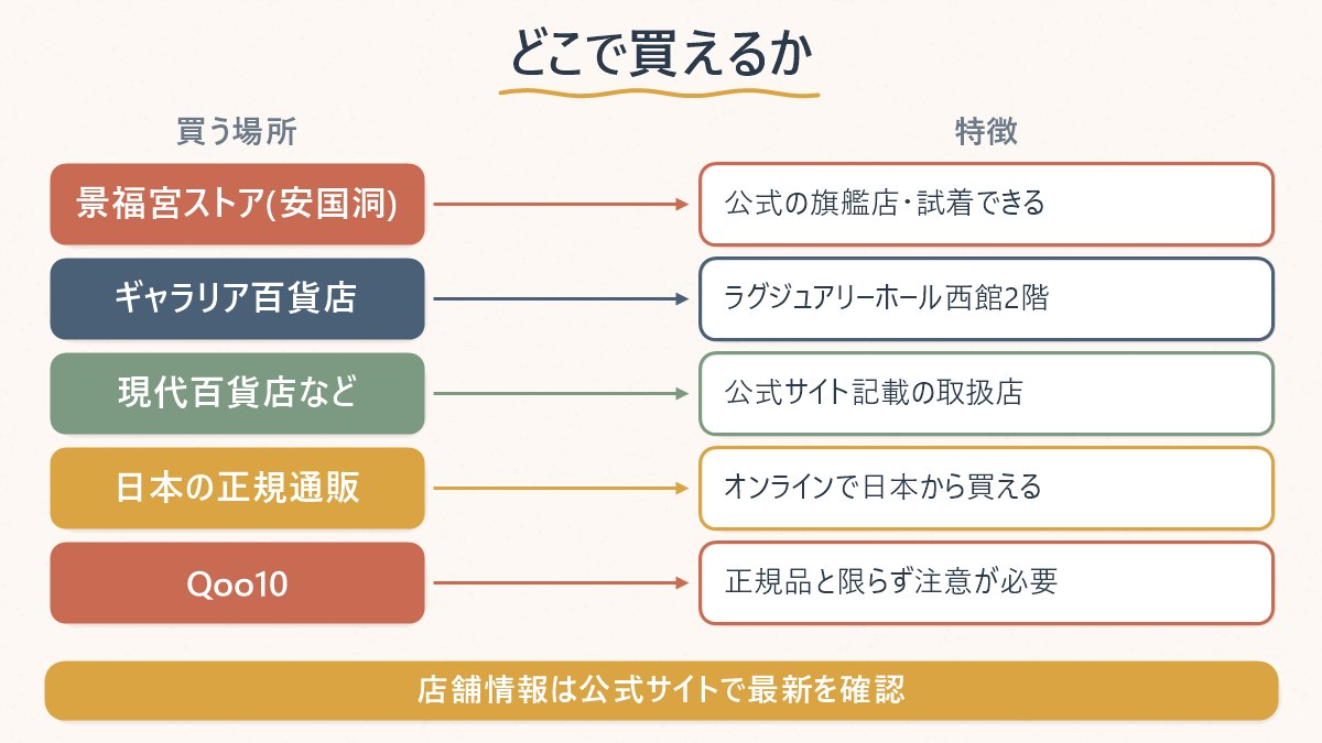 アンダースンベルを買える場所と、それぞれの特徴を対比で示す図