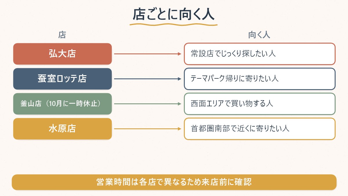 アニメイトの店舗ごとに、どんな人に向いているかを対応させた図