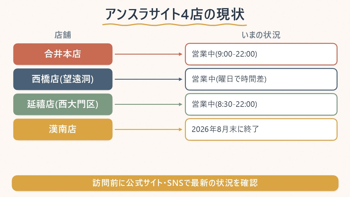 アンスラサイトの4店舗のうち、いま実際に営業しているのはどこかを一覧にした図