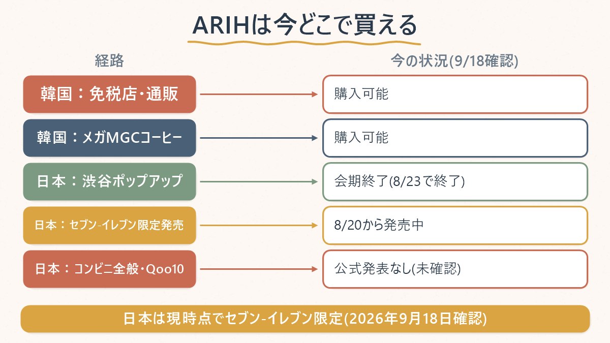 ARIHの韓国・日本それぞれの販路と、いま買えるかどうかの状況を示す図