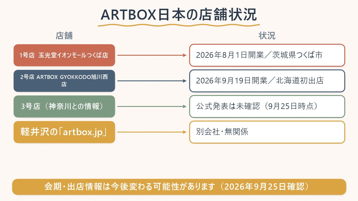 ARTBOX日本の店舗(つくば・旭川西)と、神奈川3号店の情報が未確認であることを整理した図