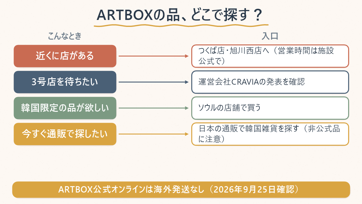 ARTBOXの品を探す入口を、近くの店・3号店の発表待ち・ソウルの店舗・日本の通販の4つに分けて整理した図