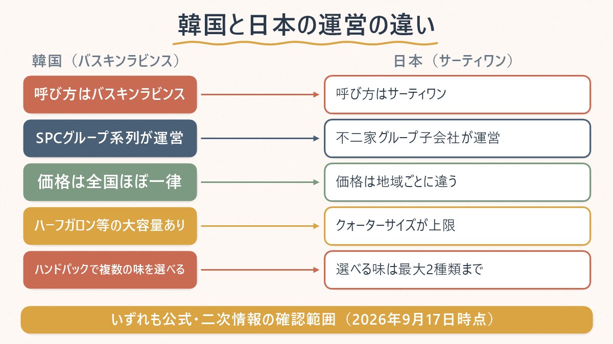 韓国のバスキンラビンスと日本のサーティワンアイスクリームの運営・価格・サイズ文化の違いを整理する図