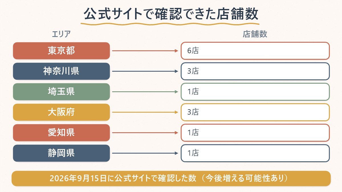 bb.qオリーブチキンカフェの公式店舗一覧で確認できた店舗数を都道府県別に示す図