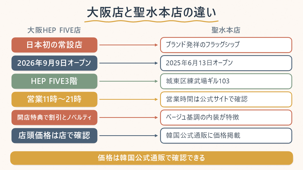 大阪HEP FIVE店と韓国・聖水本店の違い(オープン日・場所・価格公開状況)を比較する図
