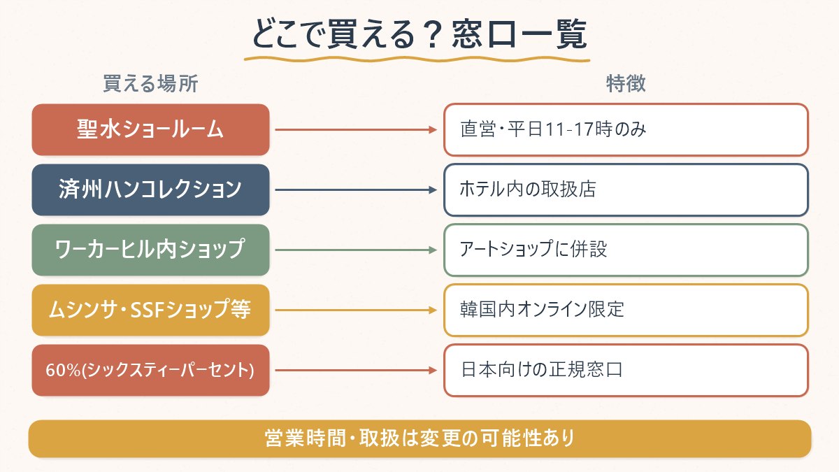 ビヨンドクローゼットが買える場所を、韓国国内の実店舗・オンラインと、日本の窓口に分けて示す図
