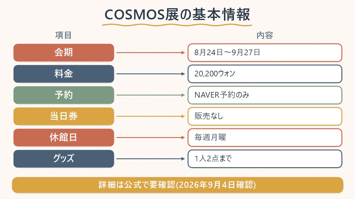 COSMOS展の会期・料金・予約方法・休館日・グッズ購入点数の上限を一覧にした図