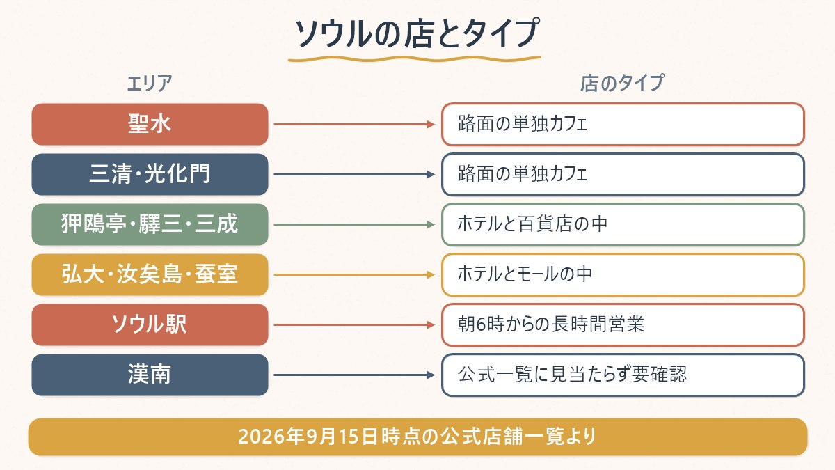 ソウル市内のブルーボトル各エリアが、路面の単独カフェとホテル・百貨店内の店のどちらのタイプかを並べた図