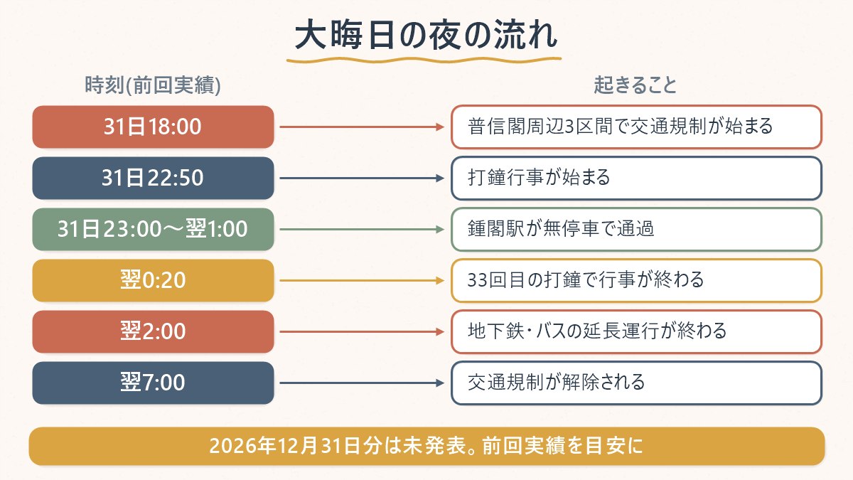 大晦日18時から元日1時までの流れを、交通規制・行事・交通機関の動きに分けて並べた図