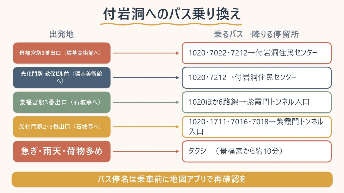 景福宮駅・光化門駅から付岩洞への行き先別バス乗り換え早見表