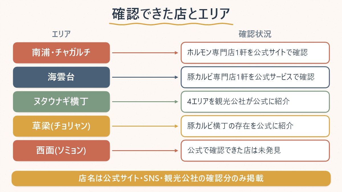 釜山の焼肉店・エリアのうち、公式サイトや観光公社で営業を確認できたものと、エリアのみ確認できたものを並べた図