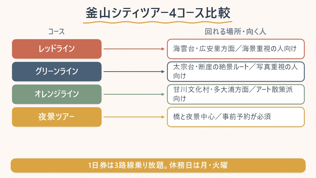 釜山シティツアーバスの4コース(レッド・グリーン・オレンジ・夜景ツアー)を回れる場所と向く人で比較した表