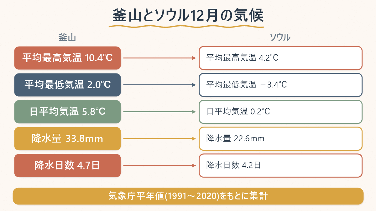釜山とソウルの12月の気温・降水を平年値で比べた対応表