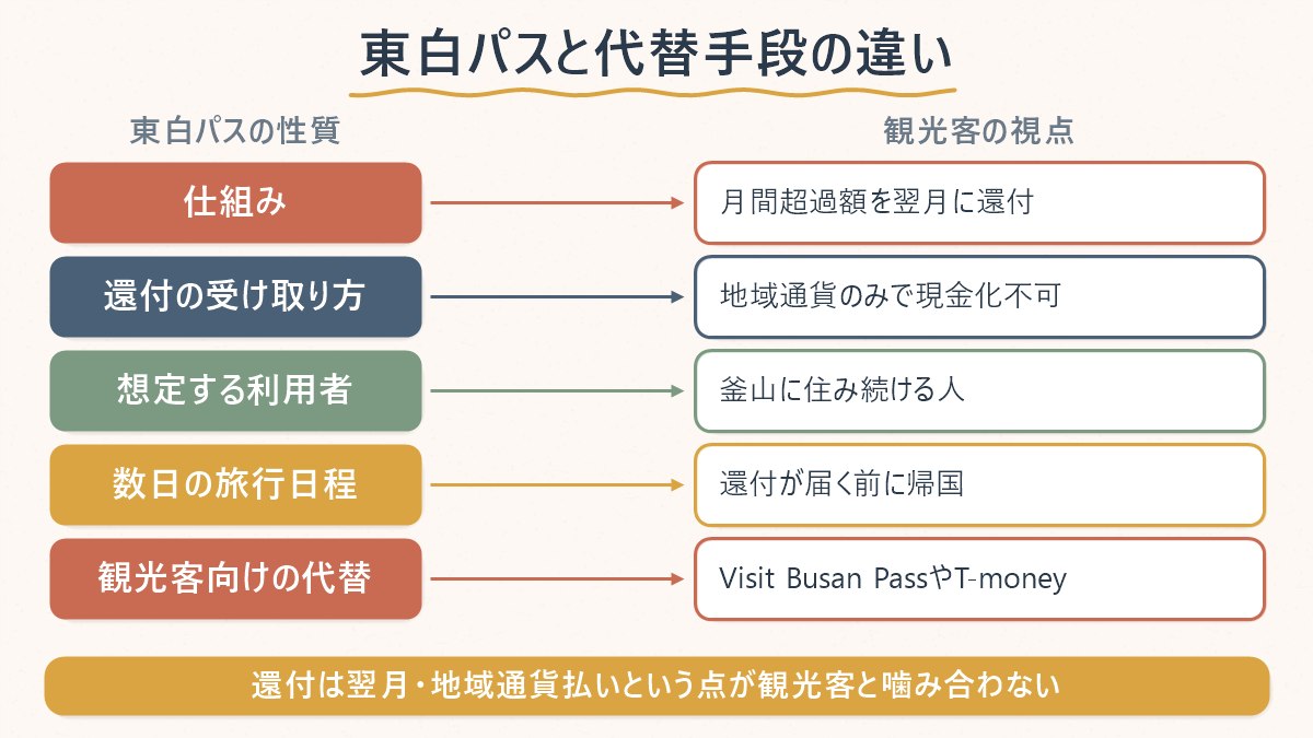 東白パスの仕組みが観光客に噛み合わない理由を整理した図