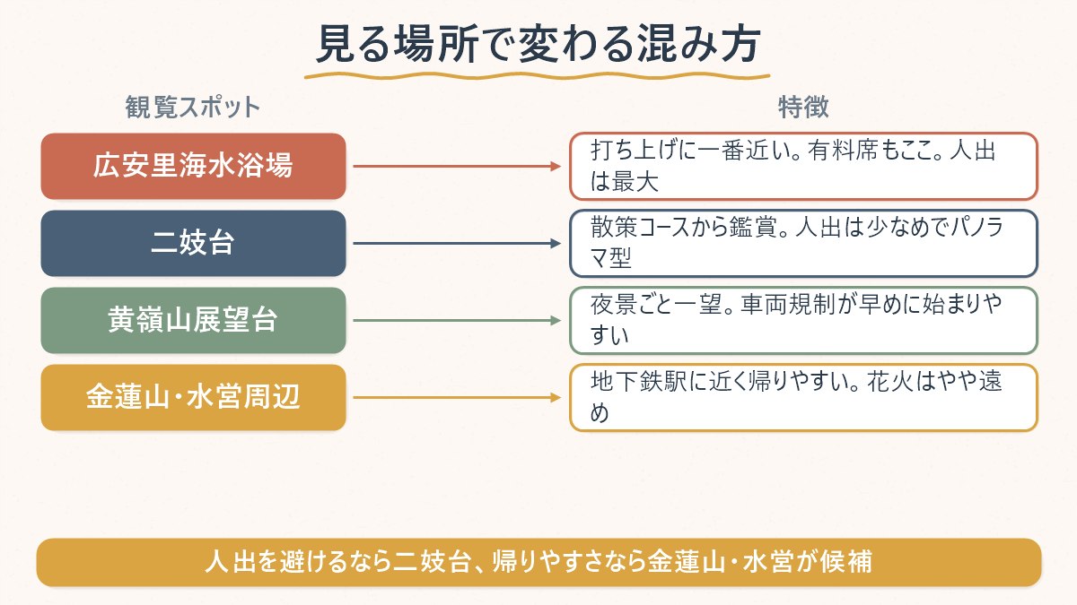 釜山花火大会の観覧スポットごとの人出・見え方・帰りやすさの違いを示す対応表