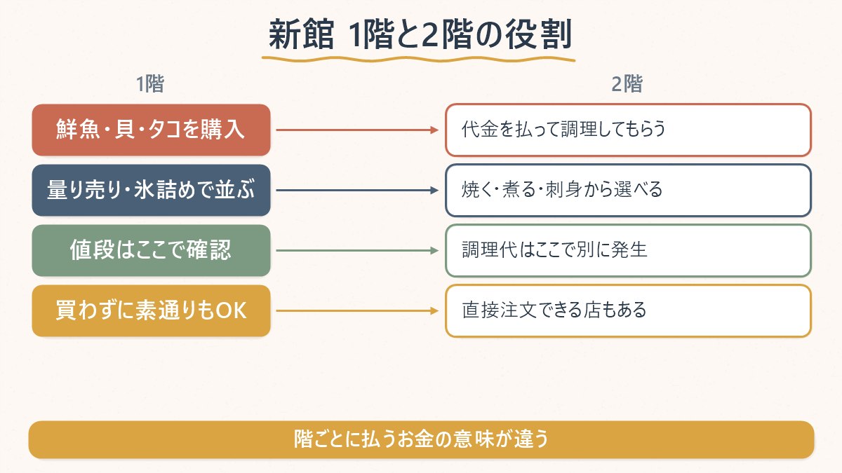 チャガルチ市場の新館は1階で魚介を選び、2階の食堂で調理してもらう二段構えの仕組みになっている