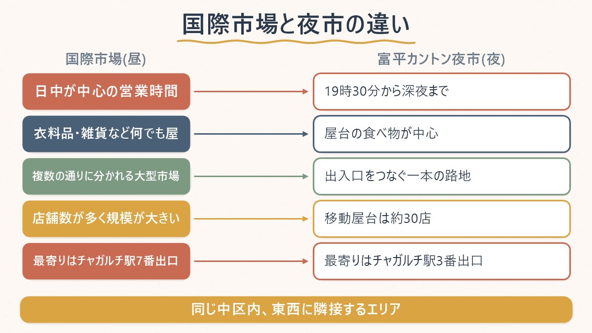 国際市場(昼)と富平カントン夜市(夜)の違いを、営業時間・扱う品物・規模・最寄り出口の観点で対比する図