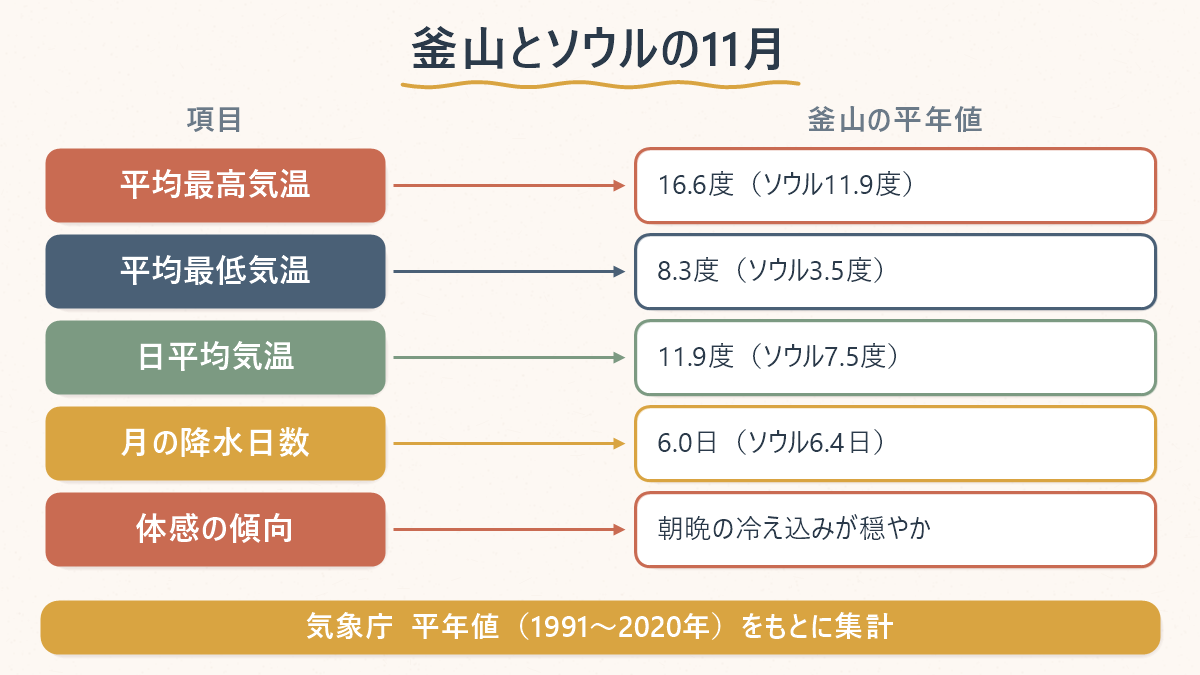釜山とソウルの11月の気温・降水を平年値で比べた対応表