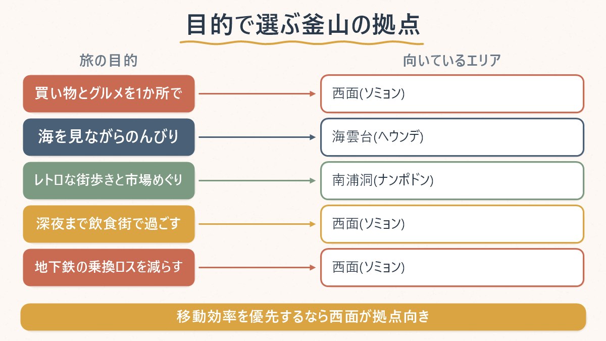 旅の目的別に向いている釜山の拠点エリアを西面・海雲台・南浦洞で振り分けた対応表