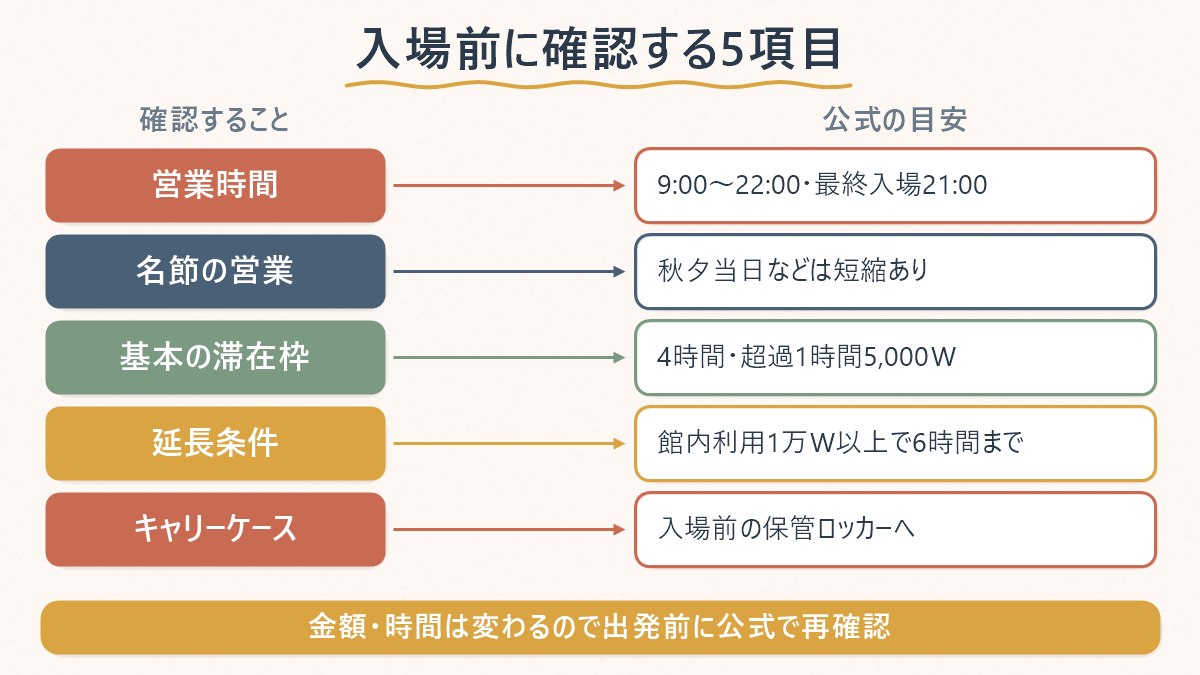 スパランド利用前に確認する5項目と公式の目安を対で示す図