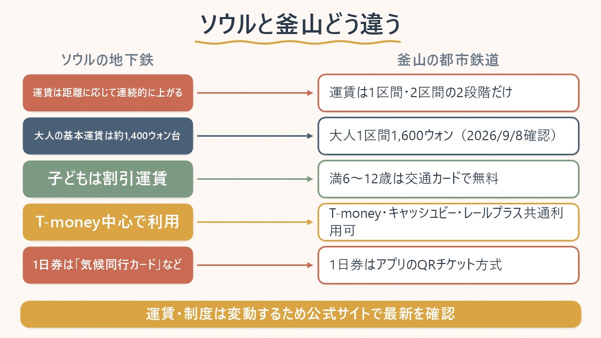 ソウルの地下鉄運賃と釜山の地下鉄運賃・カードの違いを対比した図