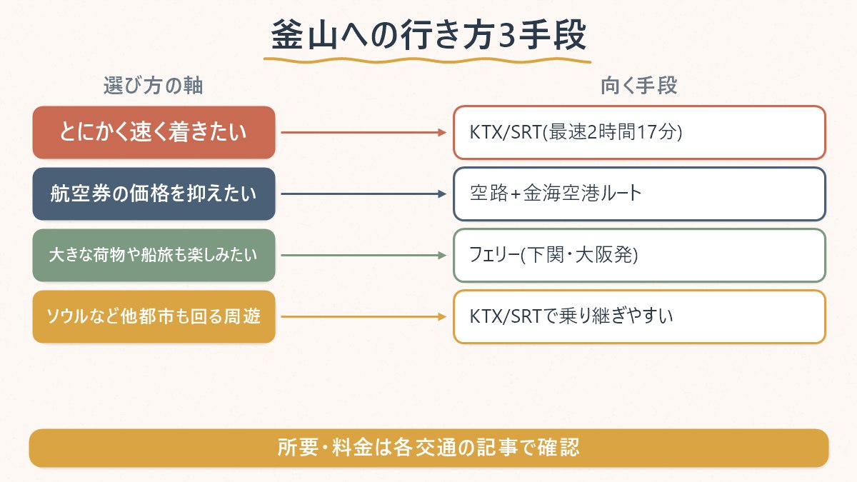 行き方を選ぶときの判断軸(速さ・価格・荷物や船旅)と、向いている手段(KTX/SRT・空路・フェリー)の対応