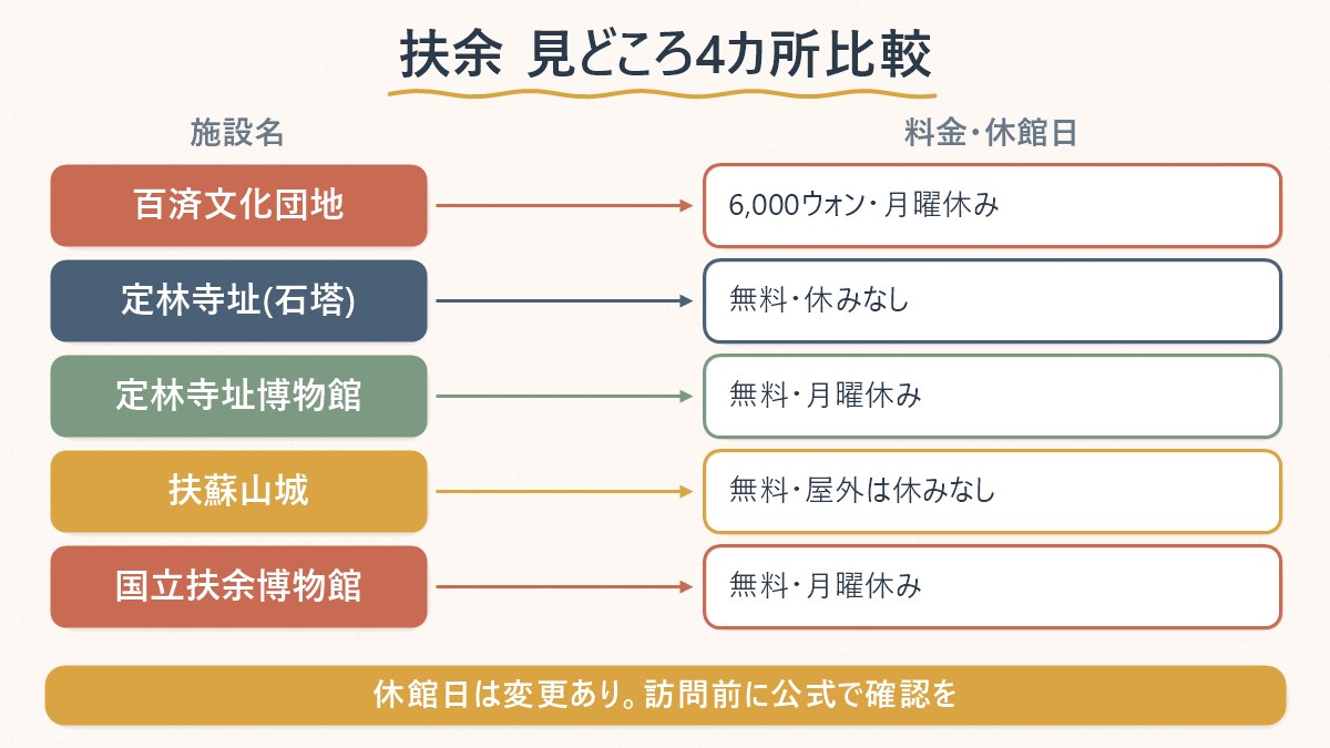 百済文化団地・定林寺址・扶蘇山城・国立扶余博物館の4カ所を、料金と休館日の観点で並べて比較する図