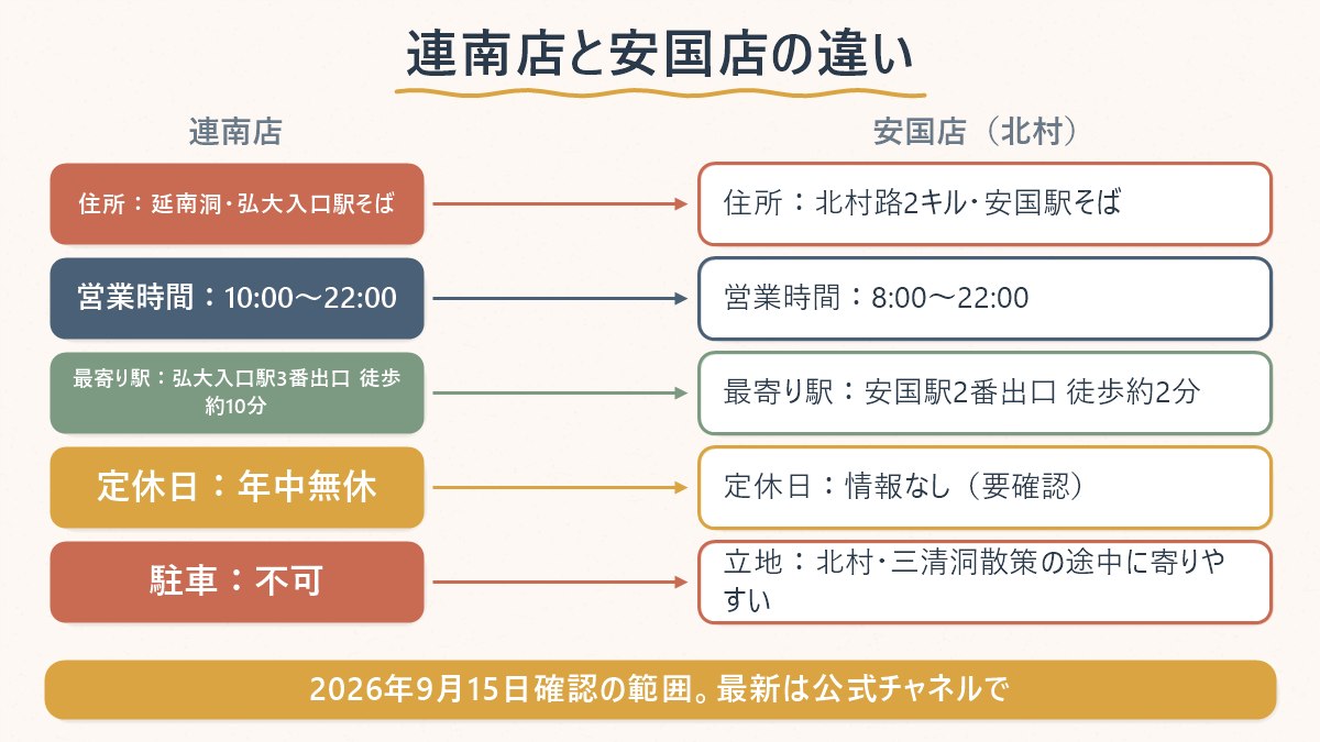 延南店と安国店の住所・営業時間・最寄り駅の違いを比べる図