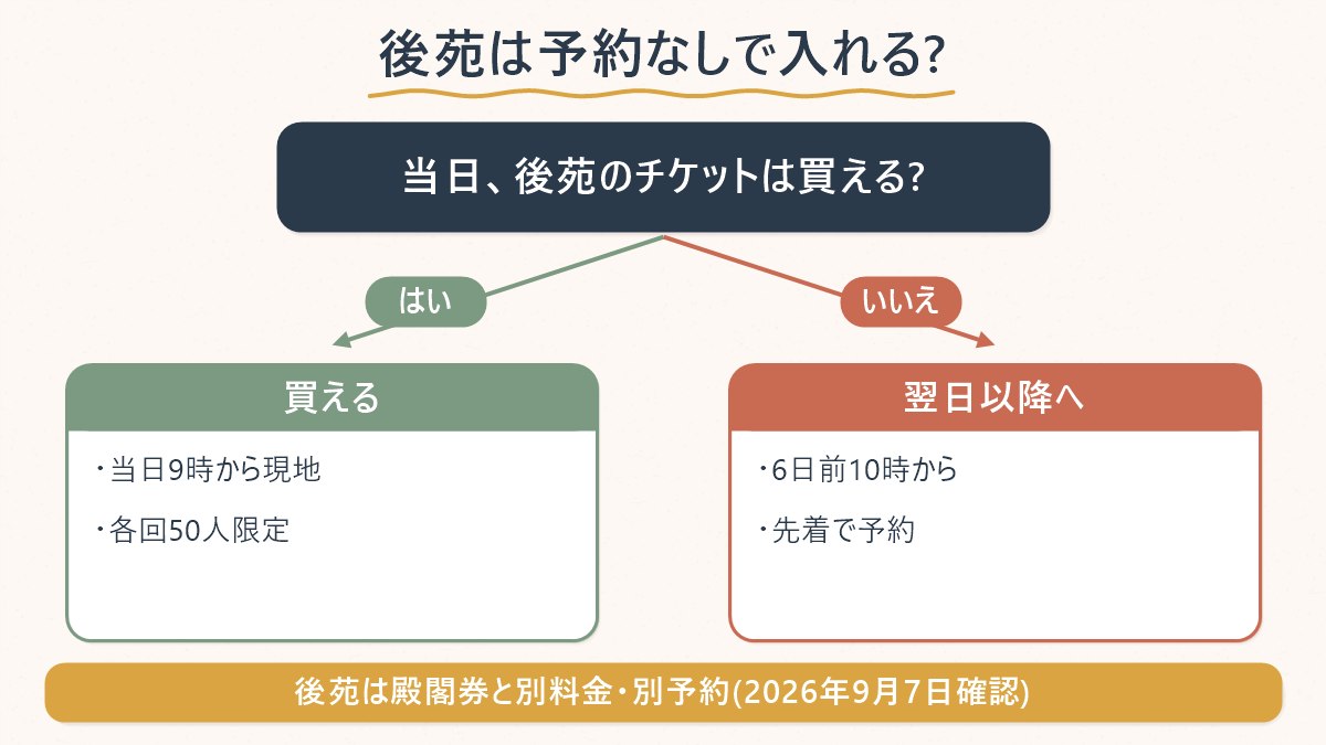 後苑は当日現地で買えるかどうかで、次に取るべき行動が分かれることを示す図