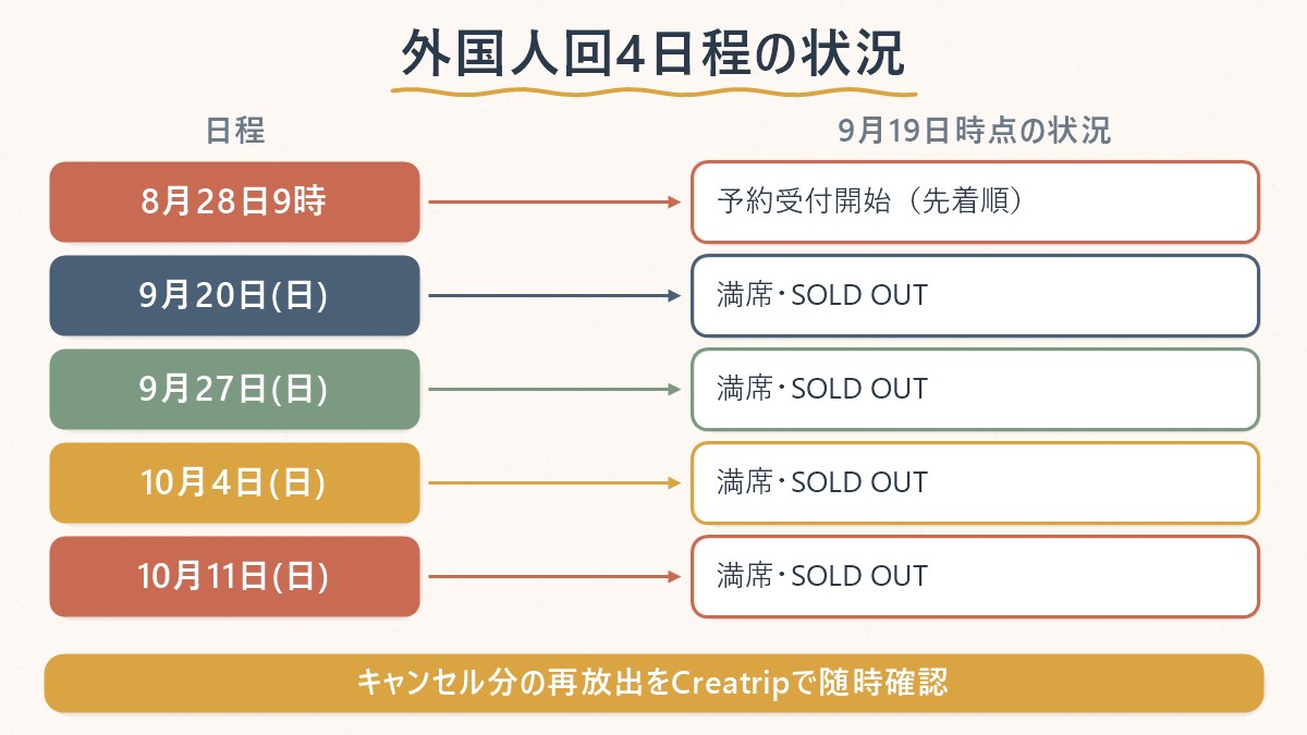 外国人専用回4日程の予約開始日と、9月19日時点の満席状況をまとめた対応表