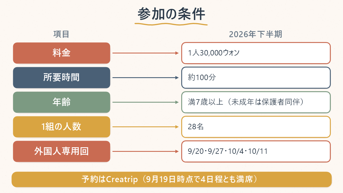 昌徳宮月光紀行の料金・所要時間・年齢制限・外国人専用回の日程をまとめた表