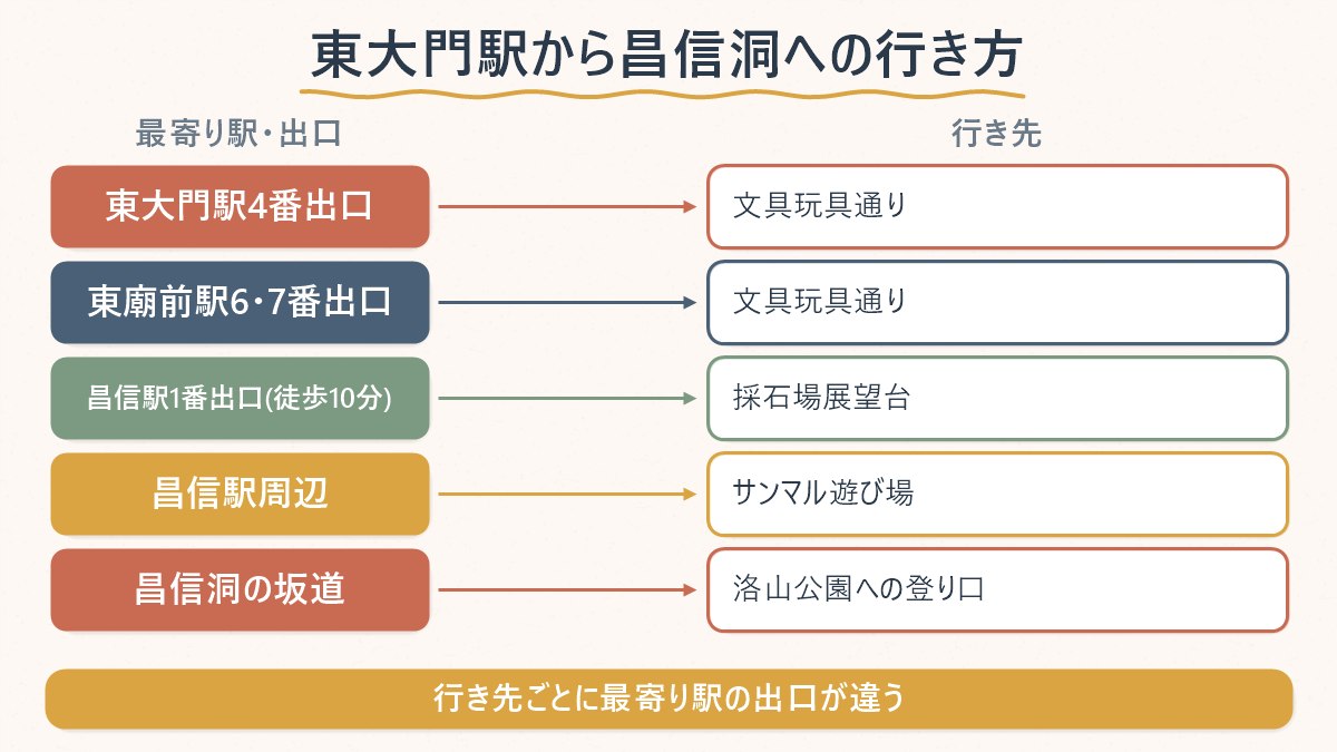 東大門駅・東廟前駅・昌信駅と、昌信洞内の展望台・遊び場・文具玩具通りの位置関係を示す図