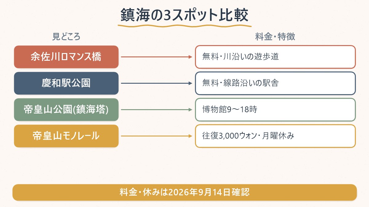 余佐川・慶和駅公園・帝皇山公園（モノレール）の3カ所を、料金と特徴で比較する図