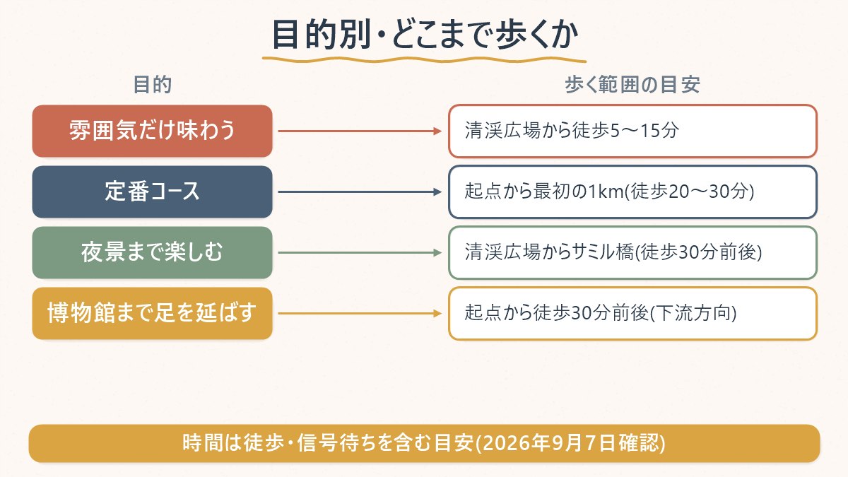 目的別に清渓川をどこまで歩けばいいかの目安時間を示す図
