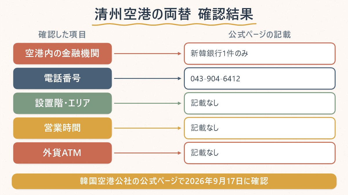 清州空港の両替に関する公式情報の確認結果を項目ごとに整理した図
