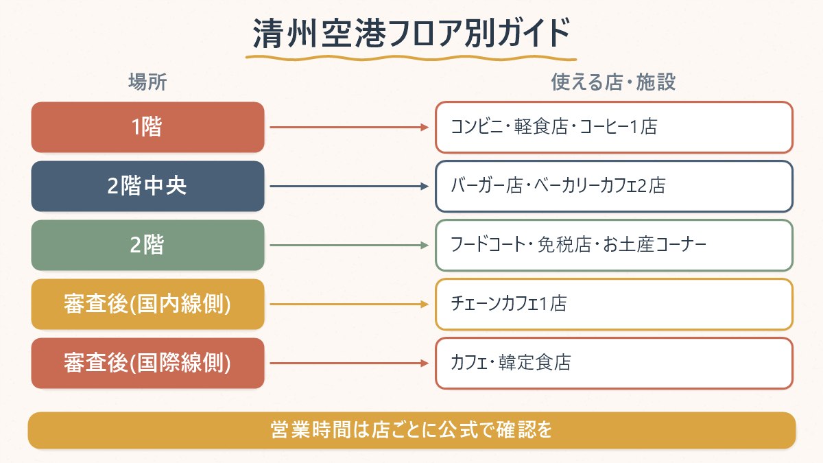 清州空港の1階・2階・出国審査後のエリアにどんな店があるかを示す図