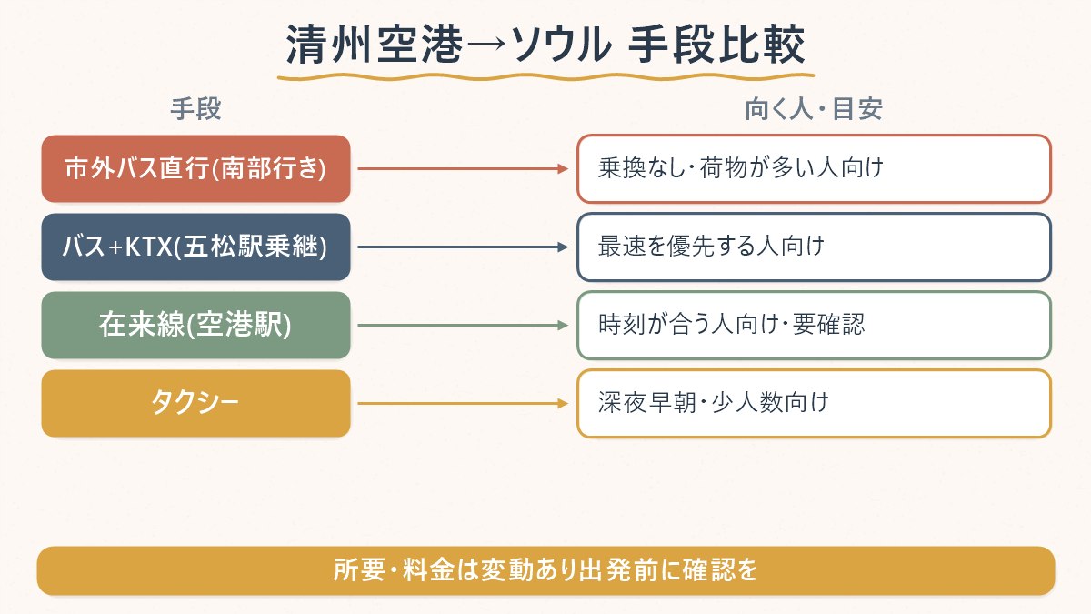 清州空港からソウルへの4つの行き方(市外バス直行・五松駅KTX乗り継ぎ・在来線・タクシー)を、それぞれ向く人の条件で比較する図