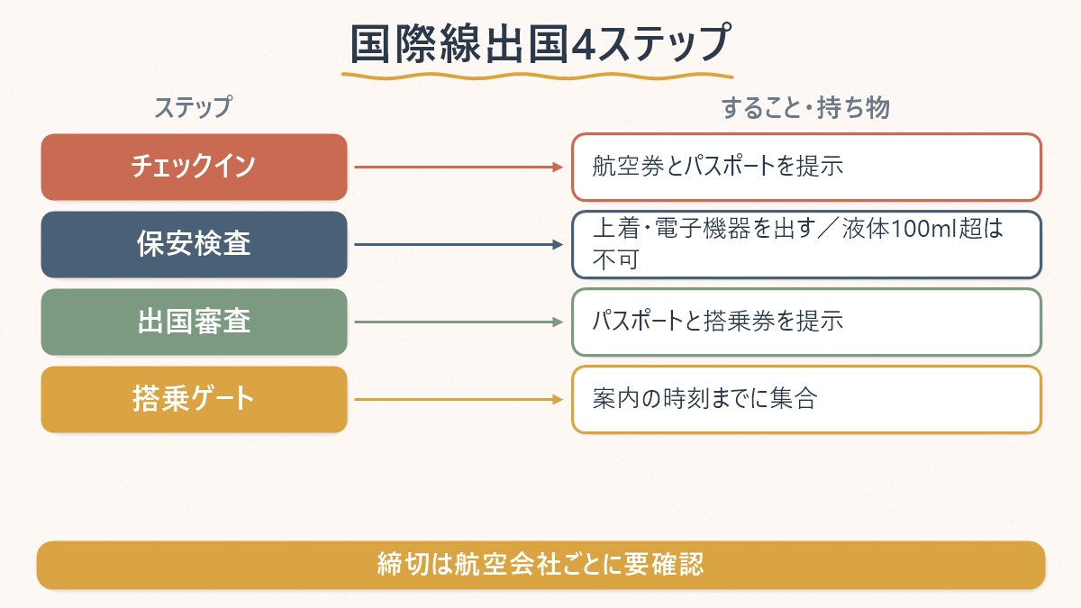 新千歳空港の国際線出国、チェックインから搭乗ゲートまで4つのステップを示す図