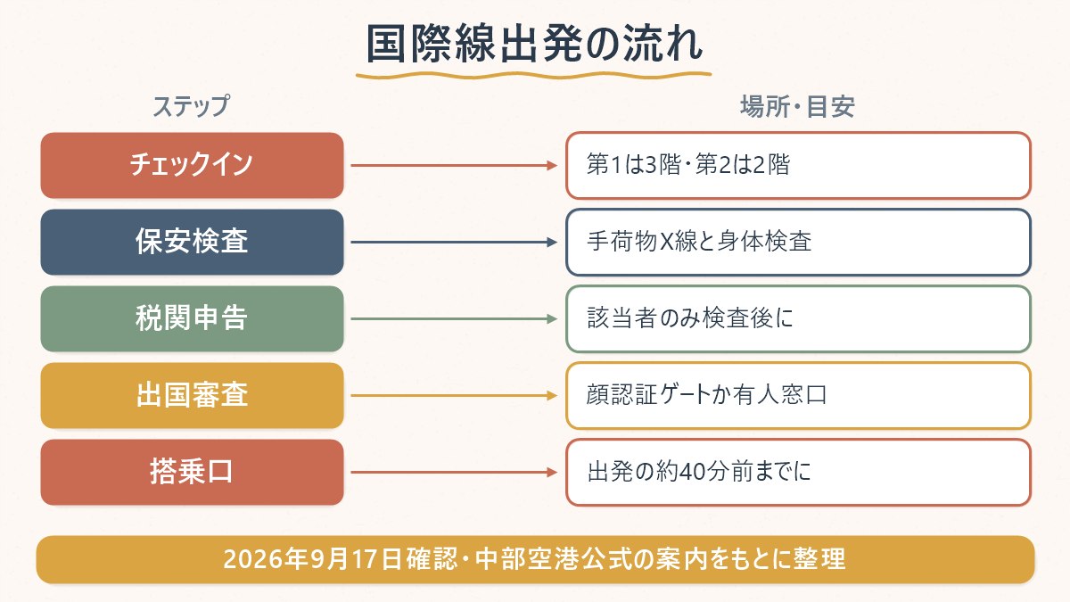 中部空港セントレアの国際線出発手続きが、チェックインから搭乗口までどんな順番・目安で進むかを示す図