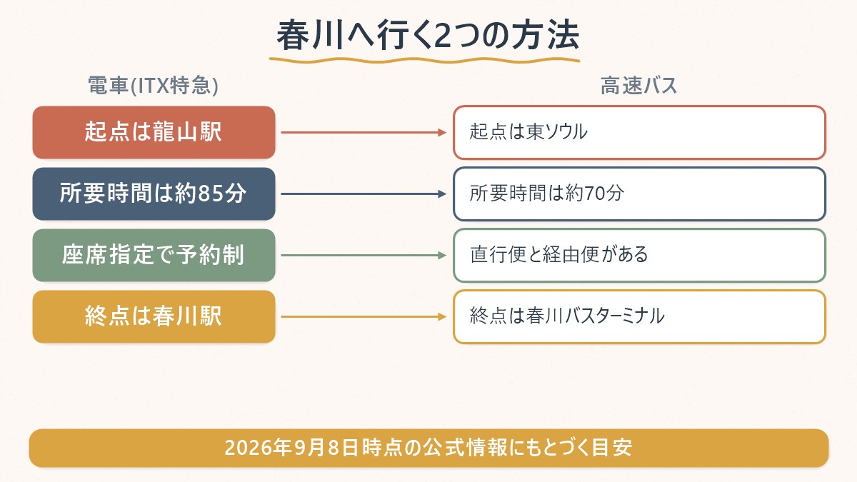 春川へ行く2つの方法(ITX-青春と高速バス)の起点・所要時間・到着地点を並べた比較