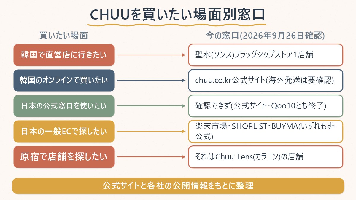 CHUUを買いたい場面別に、今の窓口として確認できたことと、確認できなかったことを整理した対応表