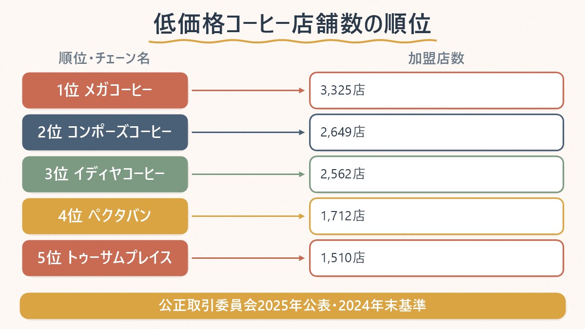 韓国の低価格コーヒーチェーンの加盟店数を多い順に並べた図